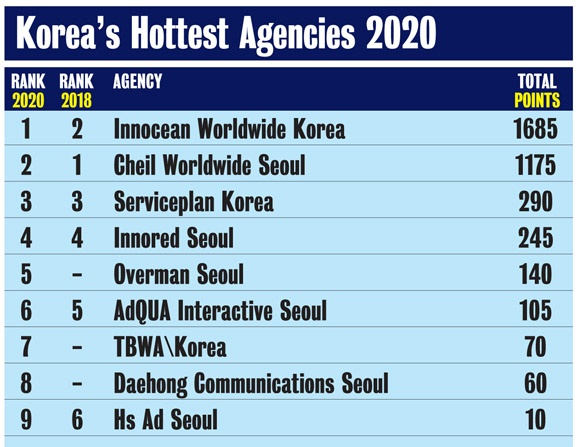 이노션 월드와이드는 글로벌 광고 전문지 ‘캠페인 브리프 아시아(Campaign Brief Asia)’가 발표한 ‘2020년 가장 주목 받은 아시아 지역 광고회사(2020 The Hottest Agencies in Asia)’에서 한국 1위, 아시아 9위로 선정됐으며 한국 광고 제작자 랭킹 상위권을 휩쓸었다고 11일 밝혔다. [이노션 제공]
