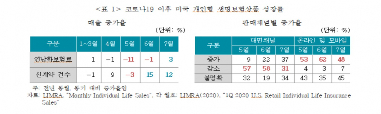 자료:보험연구원