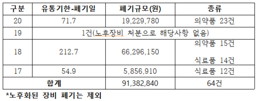 연도별 비축품 폐기 규모[김홍걸 의원실 제공]