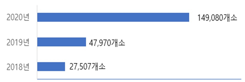 배달앱 등록 음식점 수 증가세 [식약처]