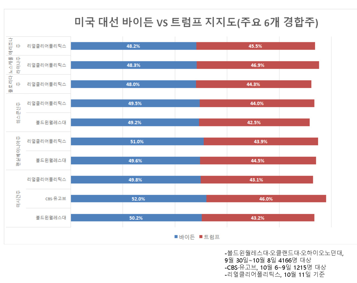 [볼드윈월레스대-CBS-유고브-리얼클리어폴리틱스]