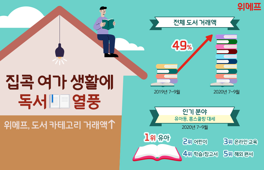 위메프의 도서 카테고리 거래액이 늘었다. [사진제공=위메프]