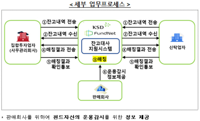 한국예탁결제원은 사모펀드 운용사와 수탁기관(신탁업자), 사무관리회사가 펀드 투자자산 내역을 상호 비교, 검증할 수 있는 잔고대사 지원시스템을 구축한다. [한국예탁결제원 제공]
