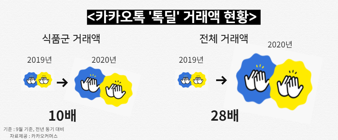 카카오톡 톡딜 거래액 현황 [자료제공=카카오커머스]