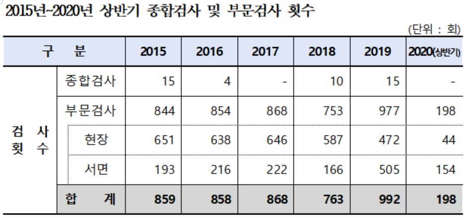 출처 : 금융감독원. 홍성국 의원실 제공