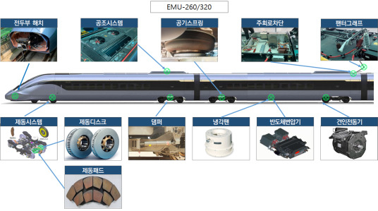 한국철도가 중소기업과 함께 철도차량부품 국산화에 돌입한다. 사진은 국산회 개발 추진 철도차량부품