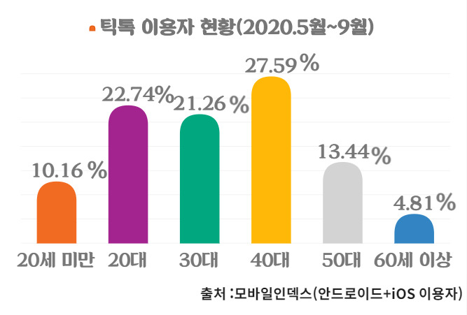 ‘틱톡' 10~20대보다 40대 부모들이 더 사랑한다? [IT선빵!]