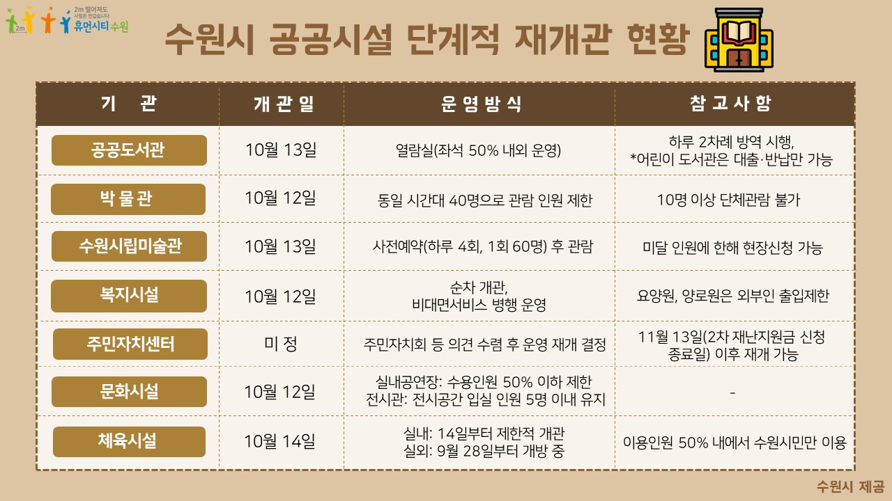 수원시 공공시설 재개관 현황. [수원시 제공]