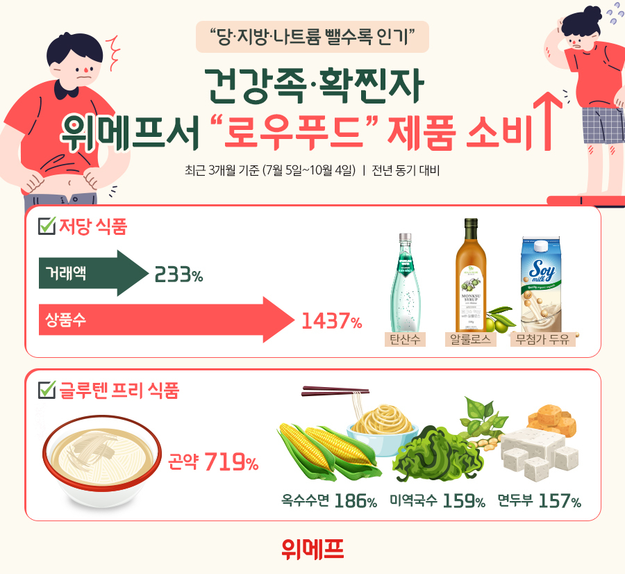 위메프 로우푸드 제품이 인기를 끌고 있다. [사진제공=-위메프]