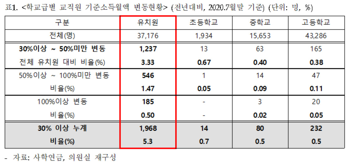 학교급별 교직원 기준소득월액 변동 변화 [권인숙 의원실 제공]