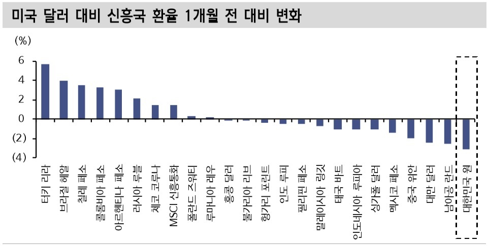 *(+)는 통화 가치 평가 절하, (-)는 통화 가치 평가 절상. 자료 : 블룸버그, 신한금융투자