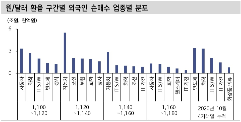 *2020년 10월 4거래일 누적은 원달러 환율이 1150원대 진입한 구간. 수급 단위는 조원, 2020년 10월은 천억원. 자료: QuantiWise, 신한금융투자