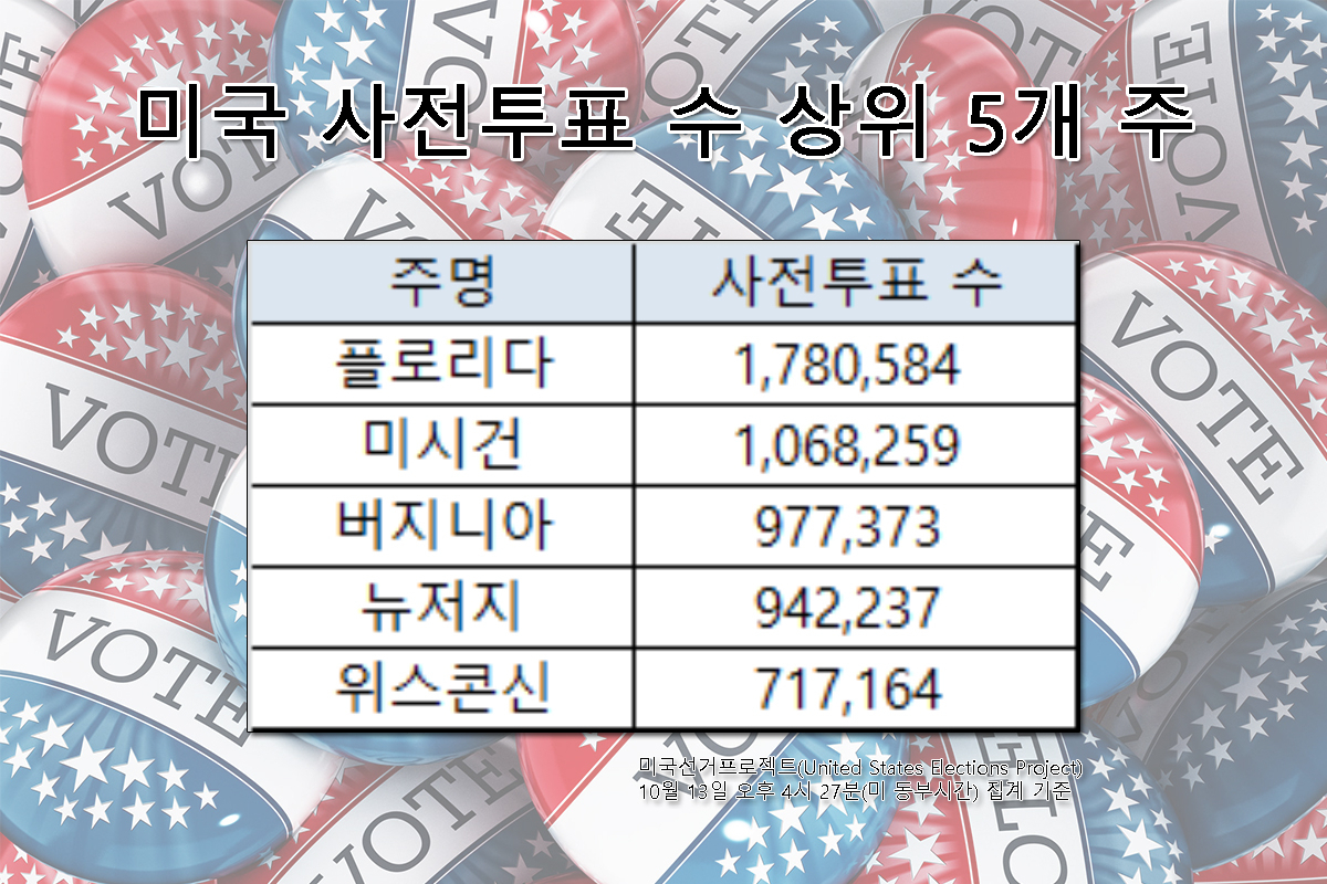 미국 사전투표 수 상위 5개 주. [미국 선거 프로젝트]