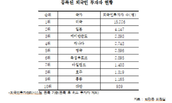 외국인 투자자 현황. [자료제공=박광온 의원실]