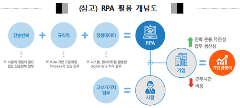 한국예탁결제원(사장 이명호)은 로봇 프로세스 자동화(RPA) 솔루션에 기반한 업무 자동화 사업을 본격 추진한다고 14일 밝혔다. RPA를 활용하면 다수 인력이 투입되거나 단순 반복되는 업무를 자동화해, 인력을 고부가가치 업무에 투입할 수 있게 된다고 설명했다. 위 그림은 RPA 활용 방안을 보여주는 개념도. [한국예탁결제원 제공]