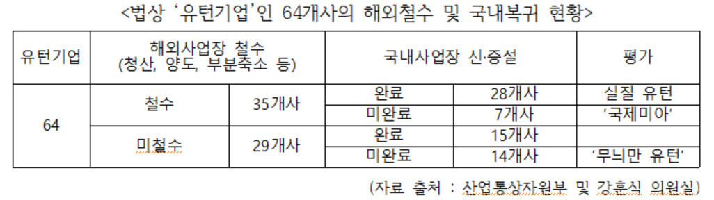 유턴기업 해외철수 및 국내복귀 현황[강훈식 의원실 제공]