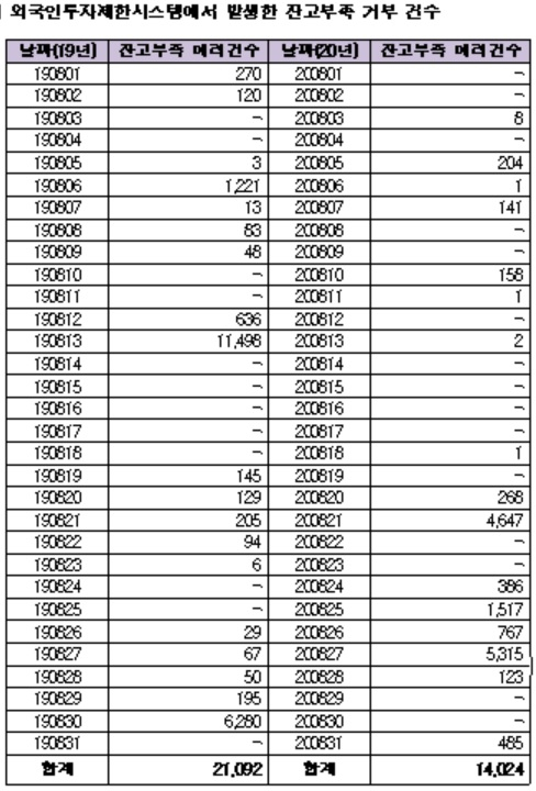 출처 : 금융감독원. 박용진 의원실 제공