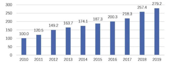 '2010-2019년 중국 지식재산권 종합점수 추세'(출처: 2019년 중국 지식재산권 발전 현황 평가보고서, CNIPA 지식재산권발전연구센터)