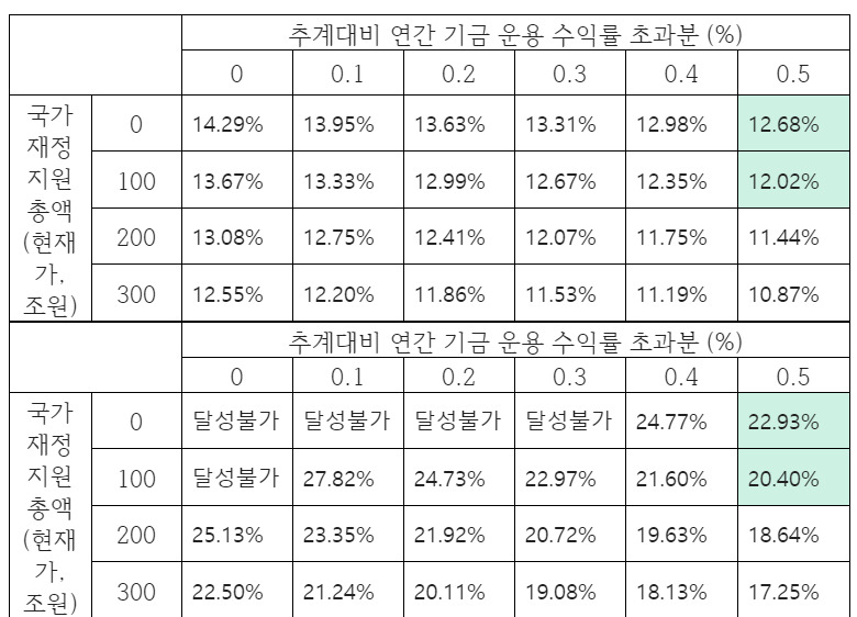[김성주 의원실 제공]