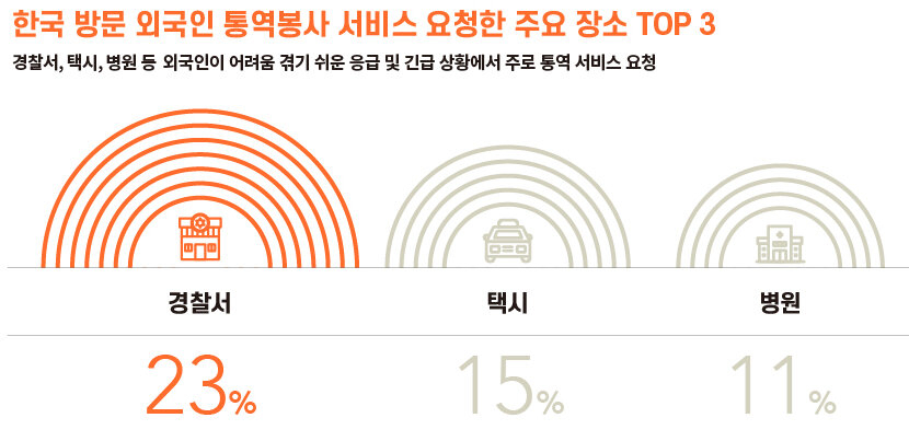 bbb 통역 봉사 주요 장소