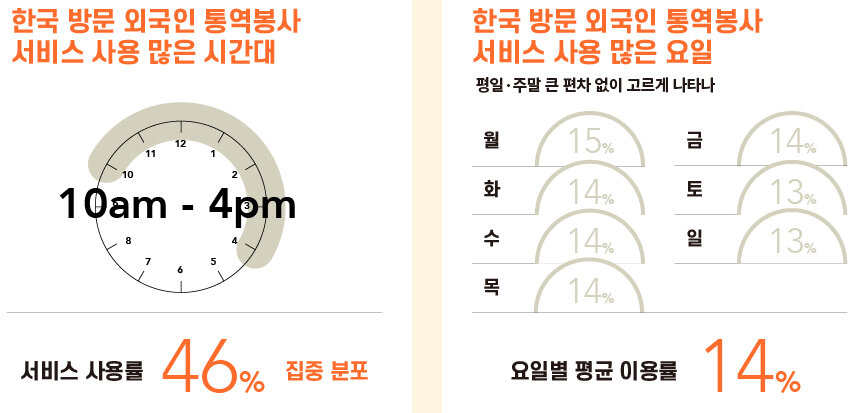 bbb 관광통역 서비스 많은 시기