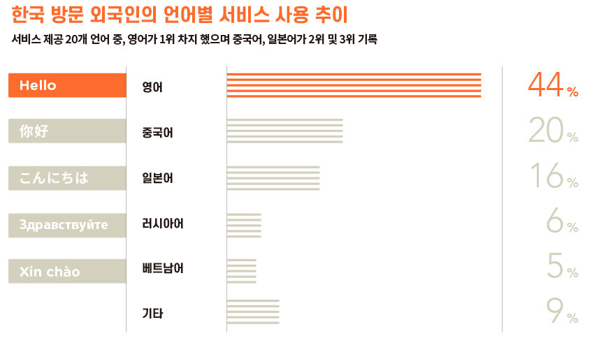 bbb 관광통역 언어별 이용 빈도