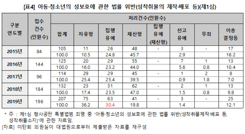 아동·청소년의 성보호에 관한 법률 위반 처리건수 [자료제공=이탄희 의원실]