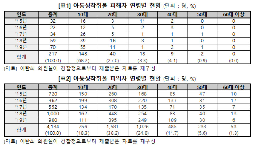 아동성착취물 피해자·피의자 연령별 현황. [자료제공=이탄희 의원실]
