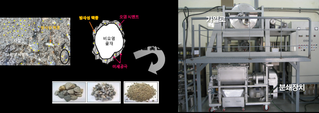 방사성 콘크리트 폐기물 처리기술 모식도.[한국원자력연구원 제공]