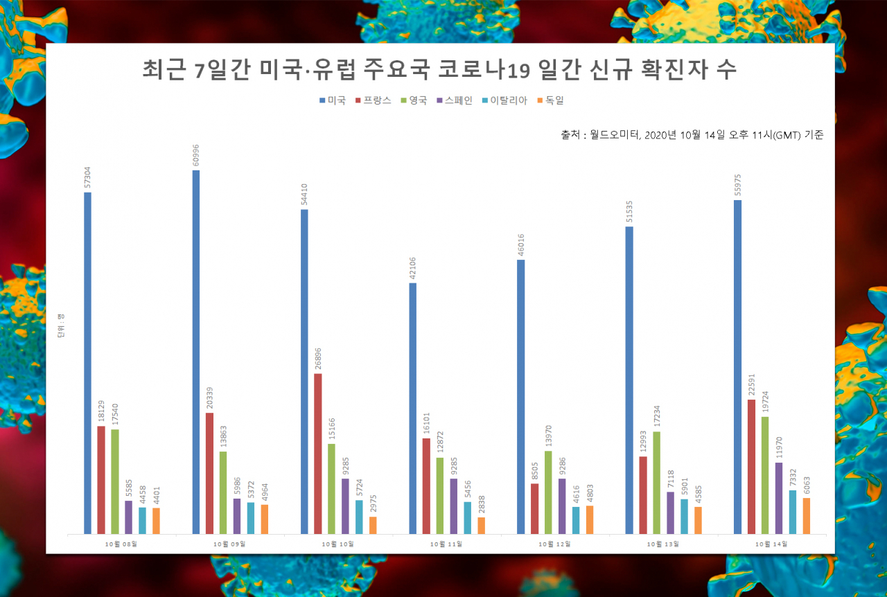 최근 7일간 미국-유럽 주요국 코로나19 일간 신규 확진자 수. [월드오미터]