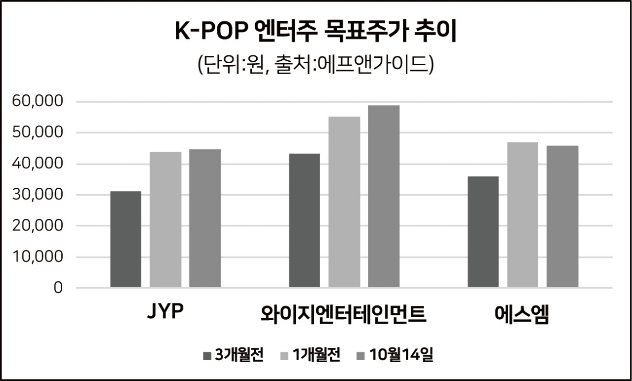 빅히트 가세한 엔터주 4파전…YG·JYP·SM 다시 高高? - 헤럴드경제