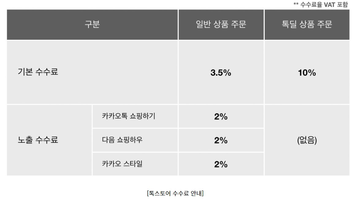 “1만원 팔면 1500원은 카카오가 가져갑니다 ㅠㅠ” [IT선빵!]