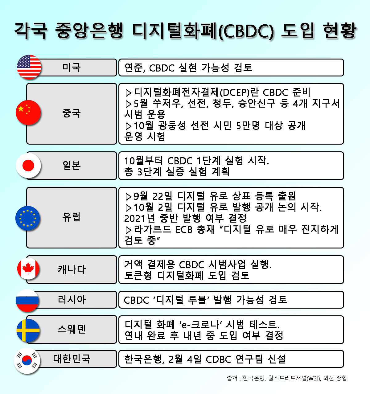 각국 중앙은행 디지털화폐(CBDC) 도입 현황 [한국은행, WSJ, 외신 종합]