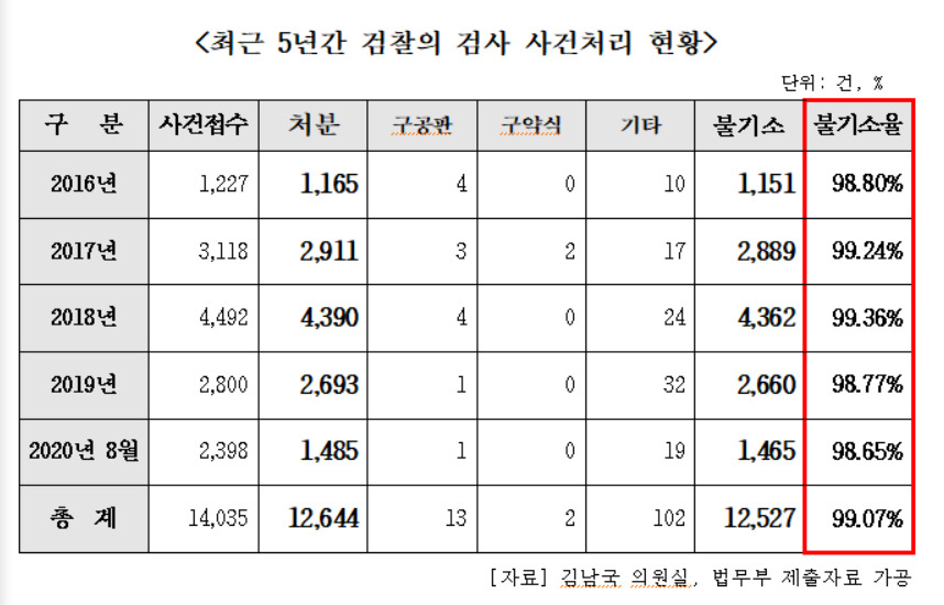 지난 5년간 검찰의 검사 관련 사건처리 현황. [자료제공=김남국 의원실]