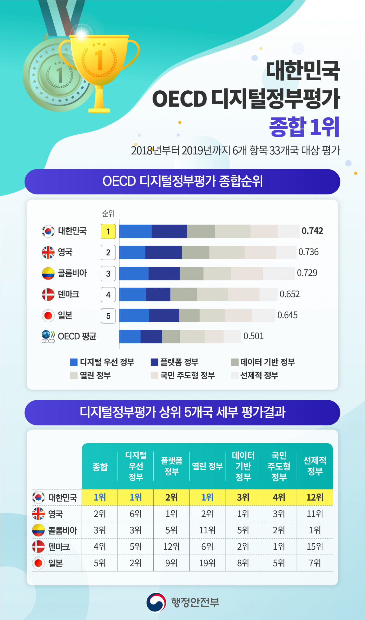 〈자료: 행정안전부〉