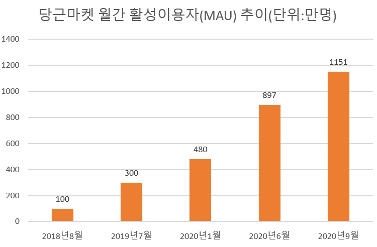 중고 물품 거래 애플리케이션인 당근마켓의 월간 활성이용자 추이. [당근마켓 제공]