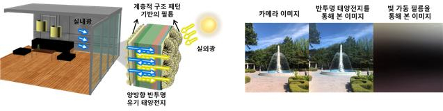 빛 가둠 필름을 양쪽에 부착한 반투명 태양전지의 구조(왼쪽) 및 카메라를 통해 촬영한 실제 이미지(오른쪽).[경희대학교 제공]