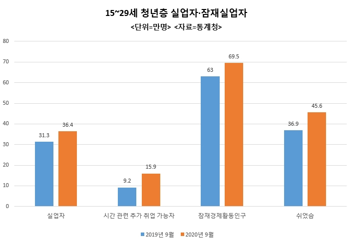 청년층 실업·잠재실업자 120만명 역대 최대…‘취포세대’ 내년도 불안 [2030 최악 고용절벽]