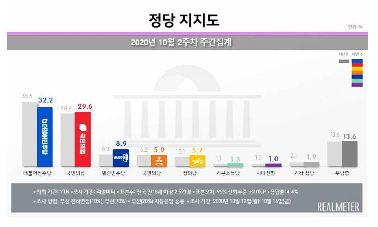 옵티머스·라임 불똥에 민주당 지지층 속속 ‘이탈’…여야, 2주 만 다시 접전