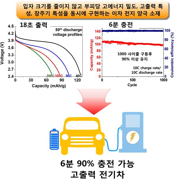 6분내 90% 충전 가능한 전기차 배터리 모식도.[포스텍 제공]