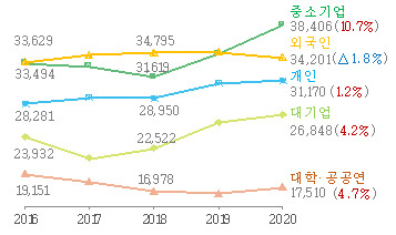 최근 5년간 동기 대비 출원량 변동 추이