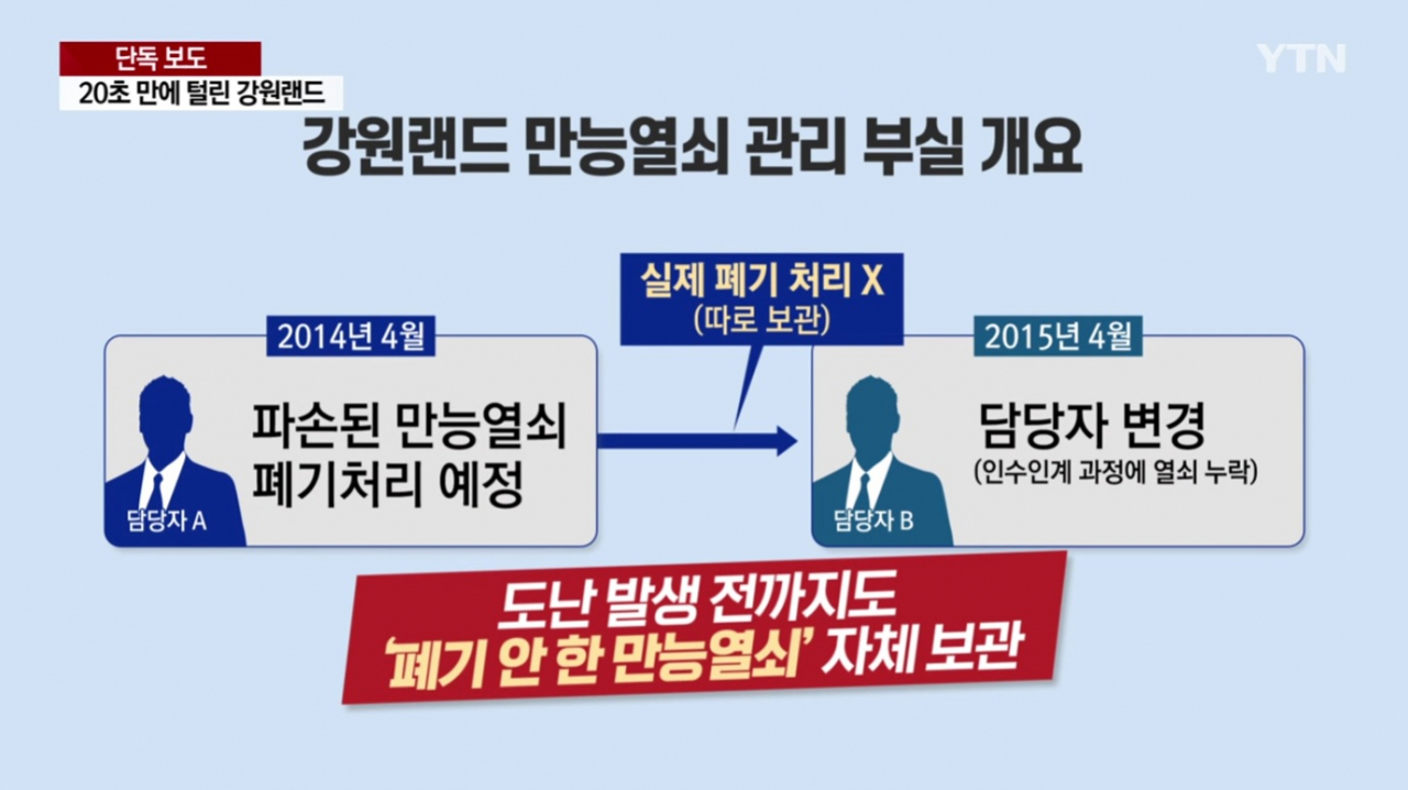 강원랜드 만능열쇠 관리부실 개요 [YTN 단독보도 화면 캡쳐]