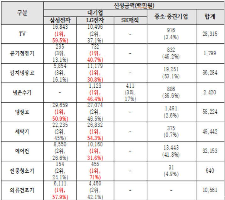 환급 신청 금액 현황[의원실 제공 자료 일부]