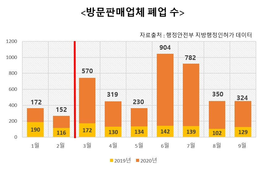 방문판매업체 및 후원방문판매업체 폐업 수 [자료출처:행정안전부 지방행정인허가 데이터]