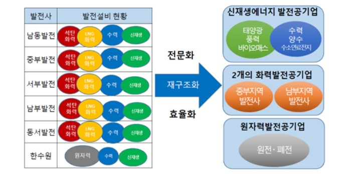 전력산업 재구조화 방향〈자료: 김정호 의원실〉