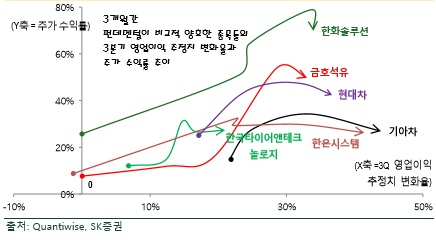 펀더멘털 양호한 업종 중 시가총액 상위 종목들[SK증권]