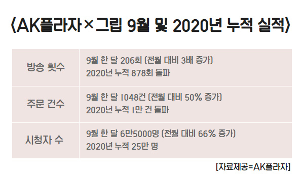 AK플라자의 라이브 커머스 방송이 성장하고 있다. [자료제공=AK플라자]
