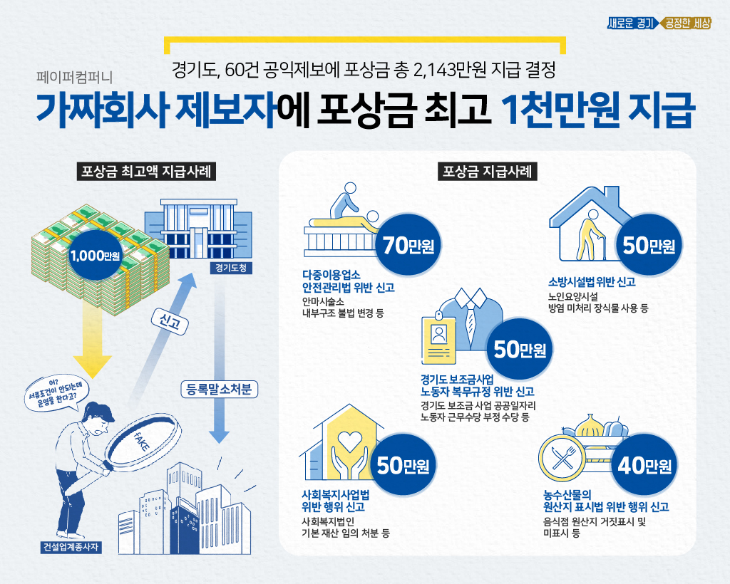 페이퍼컴퍼니 제보자에 포상금 최고액 1000만원 지급. [경기도 제공]