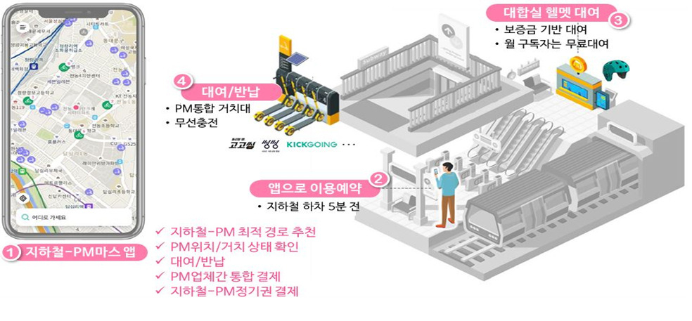 지하철역 공유 킥보드 시설 이용 예상 흐름도