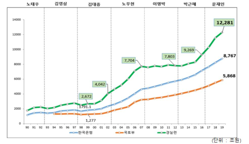 역대 정권별 땅값 변동 현황. [경제정의실천시민연합 제공]